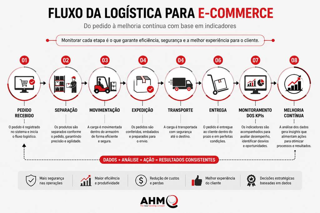 fluxo logistica para e commerce Fluxo da logística para e-commerce do pedido ao monitoramento dos indicadores