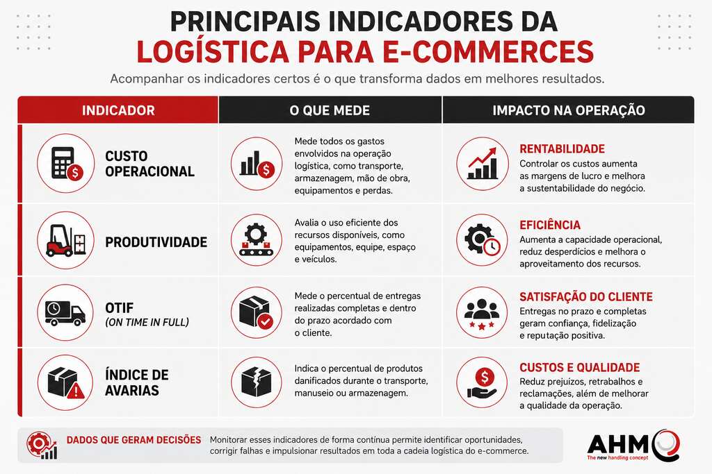 indicadores logistica para e commerces Principais indicadores de desempenho da logística para e-commerces