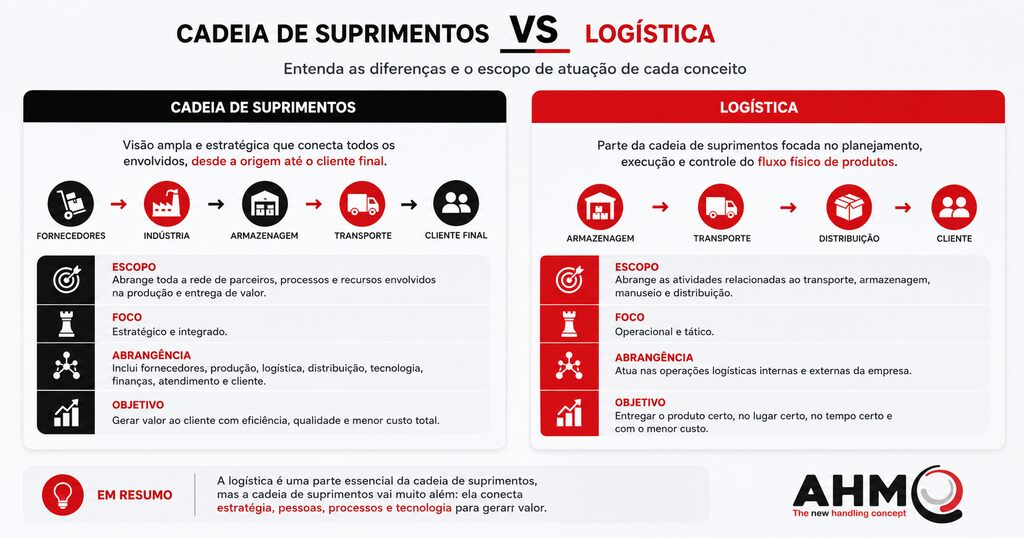 comparativo cadeia de suprimentos vs logistica.png Infográfico comparando cadeia de suprimentos e logística, destacando diferenças de escopo, foco, abrangência e objetivos.