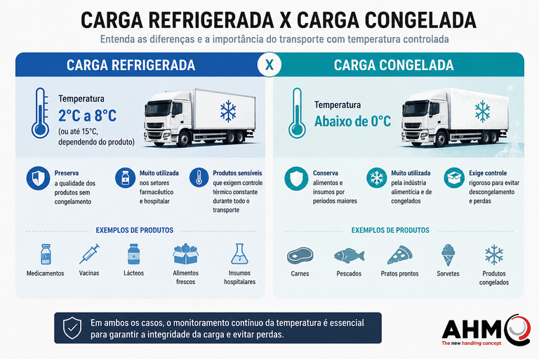 comparativo carga refrigerada x carga congelada.jpg Comparativo entre carga refrigerada e carga congelada, destacando faixas de temperatura, aplicações e exemplos de produtos transportados com controle térmico.