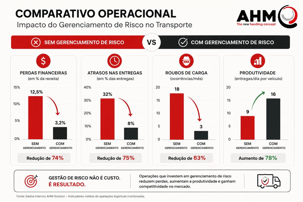 comparativo gerenciamento de risco no transporte Gráfico comparativo mostrando os impactos do gerenciamento de risco no transporte, destacando a redução de perdas financeiras, atrasos nas entregas e roubos de carga, além do aumento da produtividade operacional.