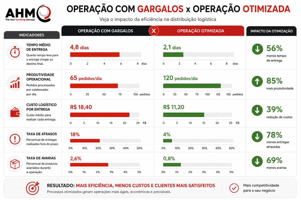 comparativo operacao com gargalos vs operacao otimizada.jpg Gráfico comparativo entre uma operação logística com gargalos e uma operação otimizada, destacando tempo de entrega, produtividade operacional, custos logísticos e redução de atrasos.