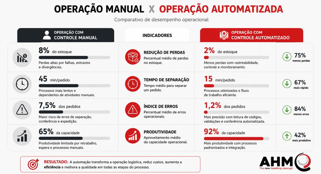 comparativo operacao manual vs automatizada controle de estoque Gráfico comparando uma operação com controle manual e outra automatizada, destacando redução de perdas, menor tempo de separação, redução do índice de erros e aumento da produtividade logística.
