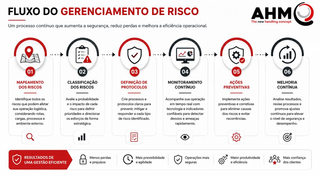 fluxo gerenciamento de risco no transporte Infográfico mostrando o fluxo do gerenciamento de risco no transporte, desde o mapeamento e classificação dos riscos até a definição de protocolos, monitoramento contínuo, ações preventivas e melhoria contínua para aumentar a segurança, reduzir perdas e elevar a eficiência operacional.