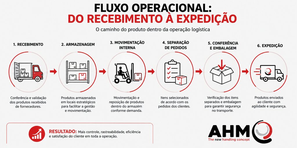 fluxo operacional controle de estoque recebimento expedicao. Fluxo operacional de um sistema de controle de estoque mostrando as etapas de recebimento, armazenagem, movimentação interna, separação de pedidos, conferência, embalagem e expedição em um centro de distribuição.