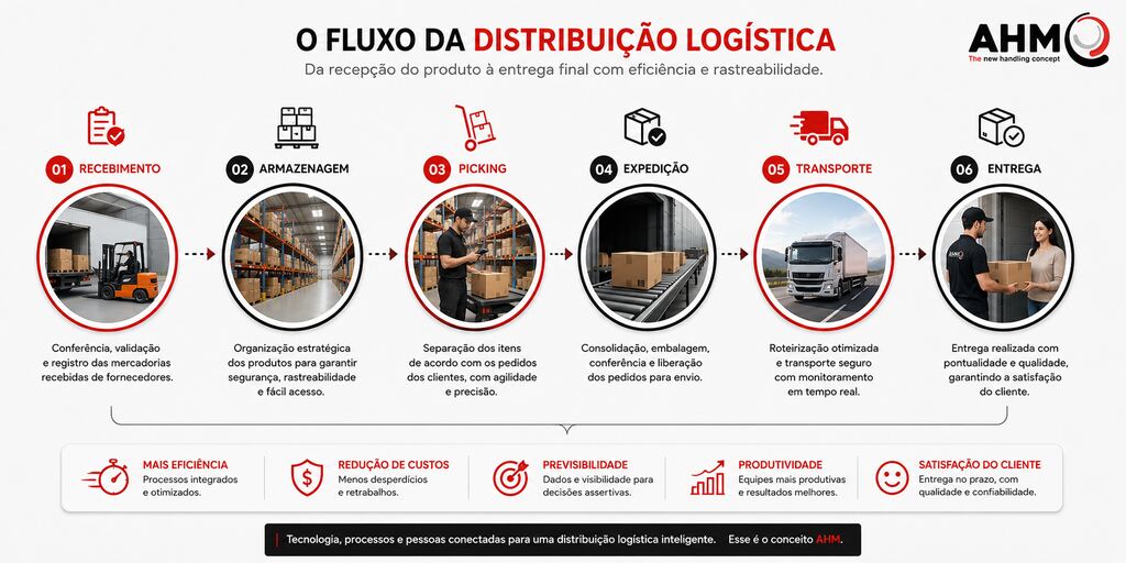 fluxograma etapas distribuicao logistica ahm.jpg Fluxograma ilustrando as etapas da distribuição logística, desde o recebimento, armazenagem e picking até a expedição, transporte e entrega.