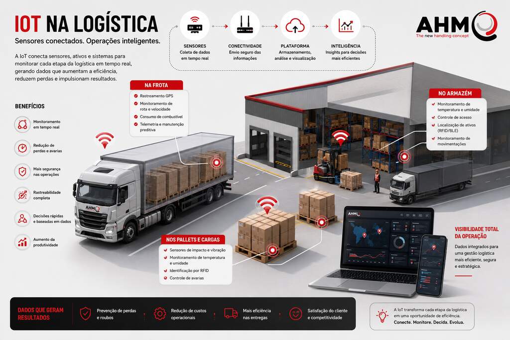 fluxograma iot na logistica monitoramento inteligente. Fluxograma ilustrando o funcionamento da IoT na logística com sensores, gateway, plataforma de monitoramento e tomada de decisão baseada em dados.