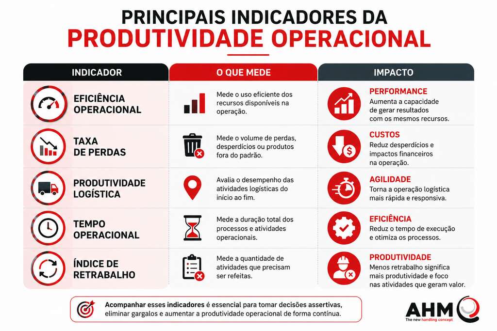 indicadores produtividade operacional Principais indicadores da produtividade operacional, como eficiência, taxa de perdas, tempo operacional e retrabalho