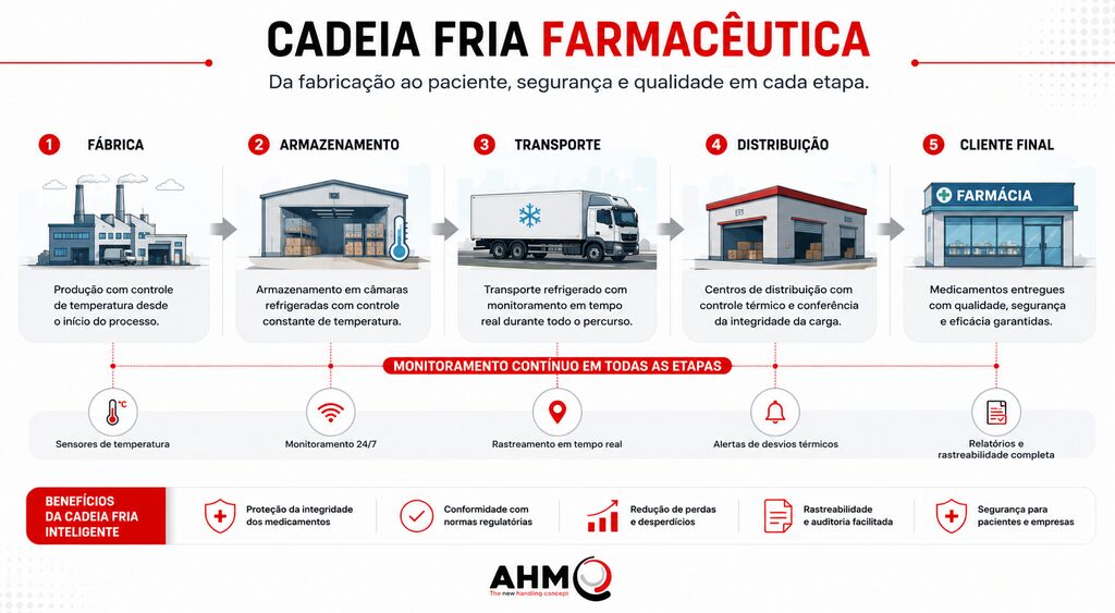 infografico cadeia fria farmaceutica. Infográfico mostrando o fluxo da cadeia fria farmacêutica, da fábrica ao cliente final, com monitoramento em todas as etapas do transporte de medicamentos.