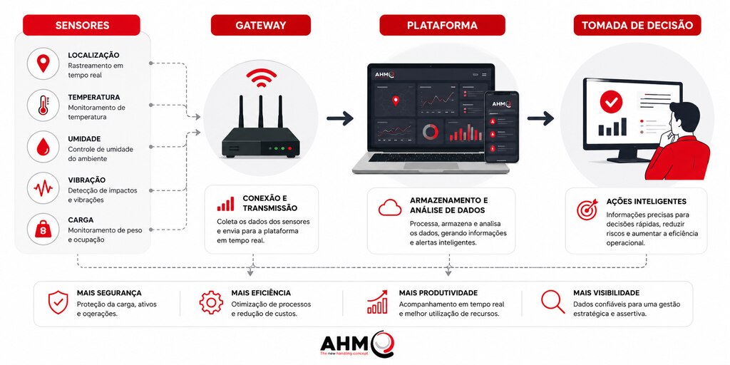 infografico iot na logistica aplicacoes Infográfico mostrando sensores IoT conectados em caminhões, armazéns e pallets para monitoramento logístico em tempo real.