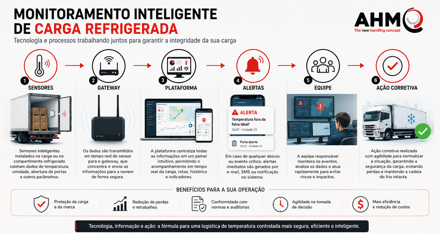 onitoramento inteligente carga refrigerada iot.jpg Infográfico mostrando o fluxo de monitoramento de carga refrigerada com sensores, gateway, plataforma, alertas, equipe e ação corretiva para garantir a integridade da cadeia do frio.