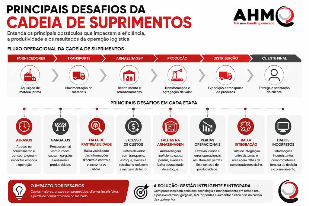 principais desafios da cadeia de suprimentos.png Infográfico mostrando os principais desafios da cadeia de suprimentos, incluindo atrasos, gargalos, falta de rastreabilidade, custos elevados, falhas na armazenagem, perdas operacionais e baixa integração.