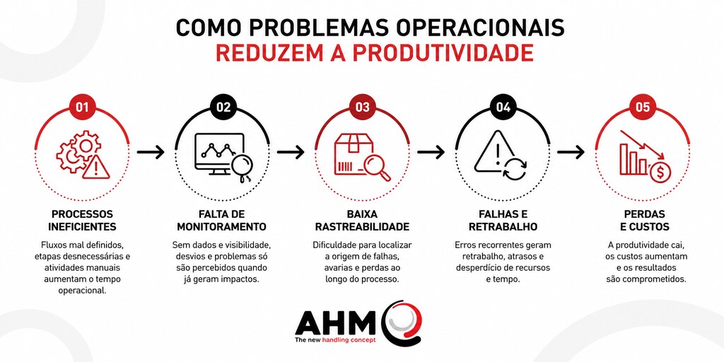 problemas operacionais reduzem produtividade Fluxo de problemas operacionais que reduzem a produtividade, desde processos ineficientes até perdas e custos