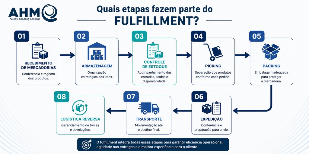 fluxograma etapas fulfillment Fluxograma de fulfillment com as etapas de recebimento de mercadorias, armazenagem, controle de estoque, picking, packing, expedição, transporte e logística reversa, com logo da AHM Solution.