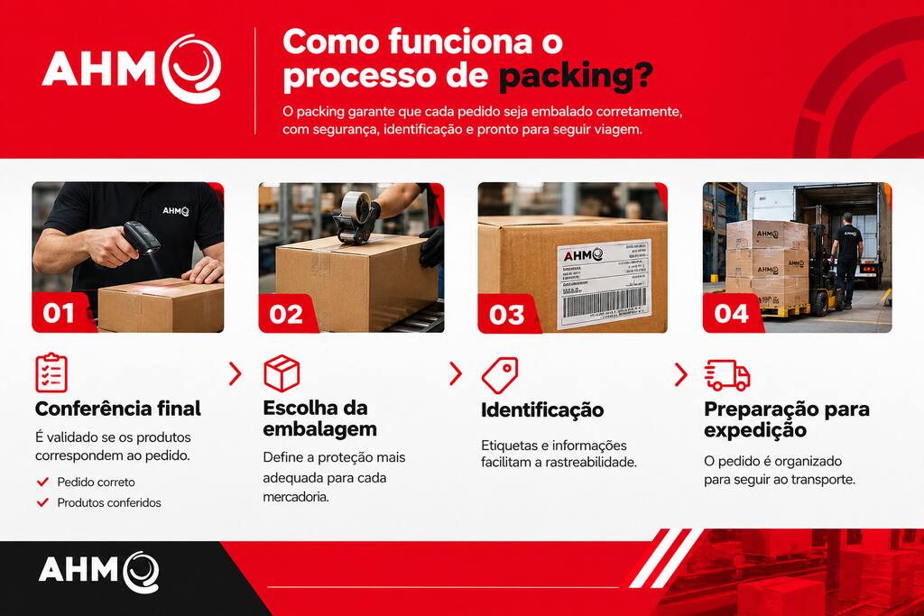 infografico processo packing Infográfico sobre como funciona o processo de packing, mostrando conferência final, escolha da embalagem, identificação e preparação para expedição, com logo da AHM Solution.