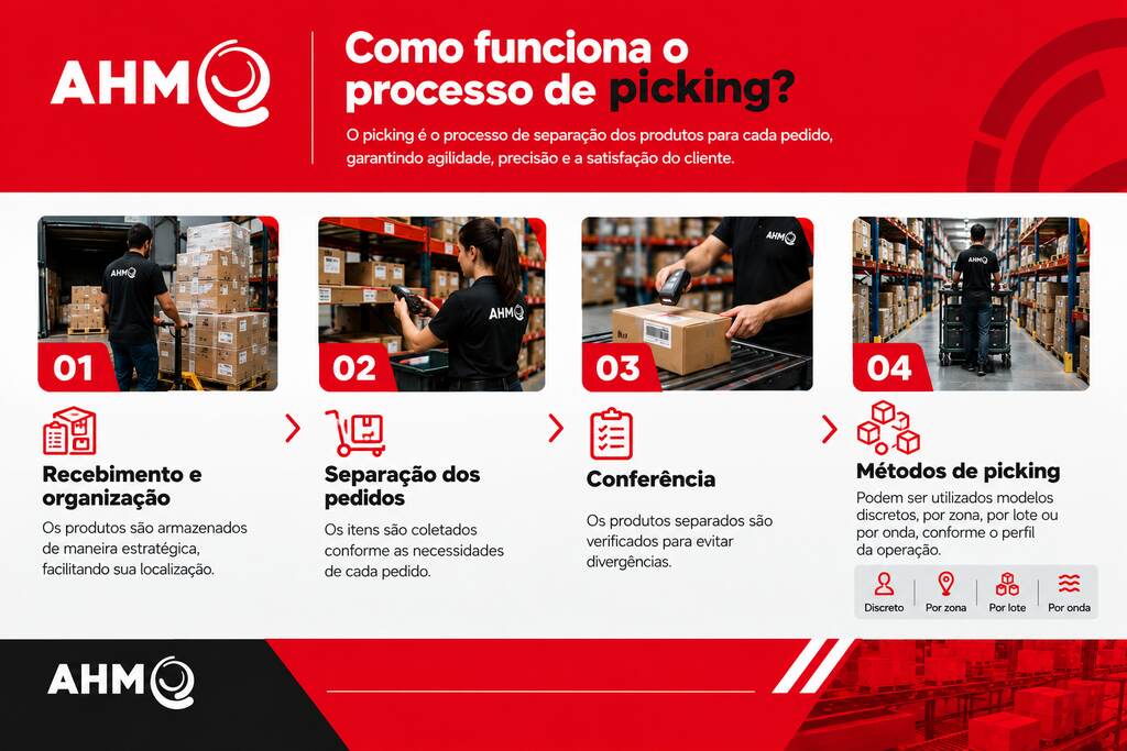 infografico processo picking Infográfico sobre como funciona o processo de picking, mostrando recebimento, separação, conferência e métodos de picking, com logo da AHM Solution.