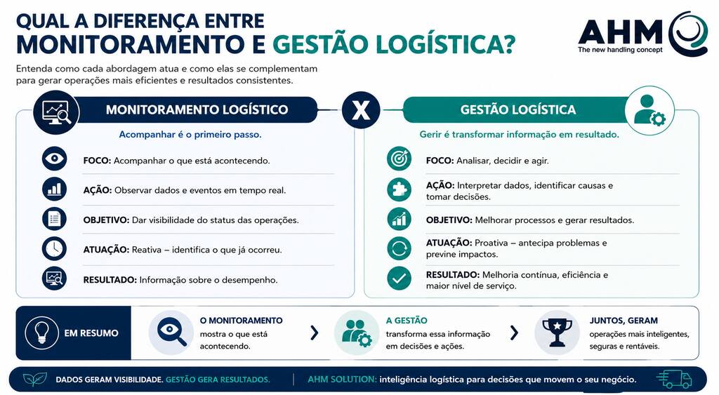 monitoramento gestao logistica Infográfico sobre a diferença entre monitoramento e gestão logística, mostrando como o monitoramento gera visibilidade e a gestão transforma dados em decisões para operações mais eficientes.